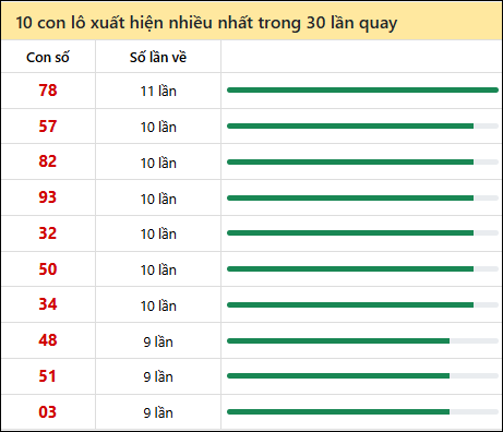 Thống kê lô tô về nhiều nhất xổ số Đắc Lắc trong 30 lần quay thưởng