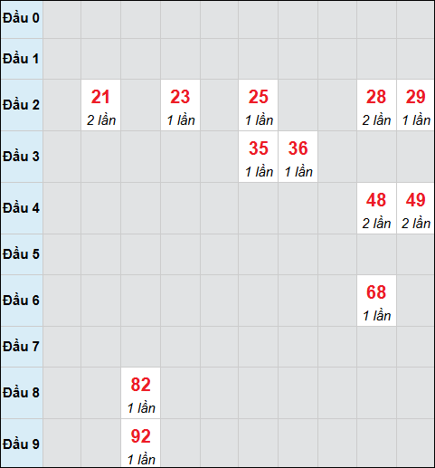 Bảng cầu bạch thủ xổ số Đắc Lắc hôm nay 23/12/2025