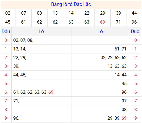 Tổng hợp loto xổ số Đắc Lắc về kỳ trước
