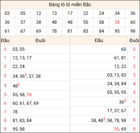 Tổng hợp loto xổ số miền Bắc đã về ngày hôm qua Tổng hợp loto xổ số miền Bắc đã về ngày hôm qua