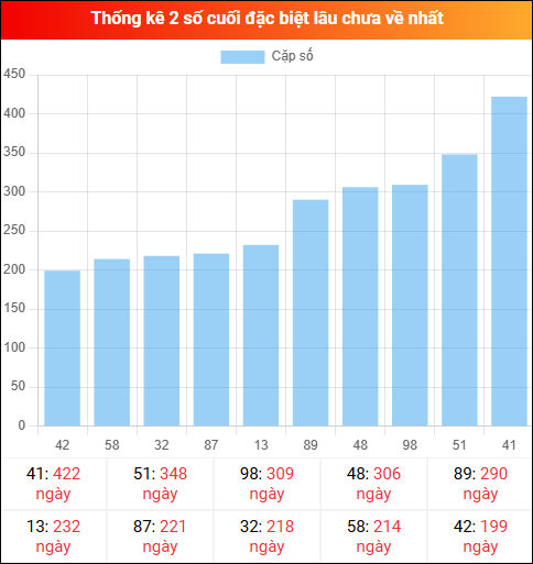Theo dõi 2 số cuối đặc biệt lâu về tính đến ngày 24/12/2025 Theo dõi 2 số cuối đặc biệt lâu về tính đến ngày 24/12/2025