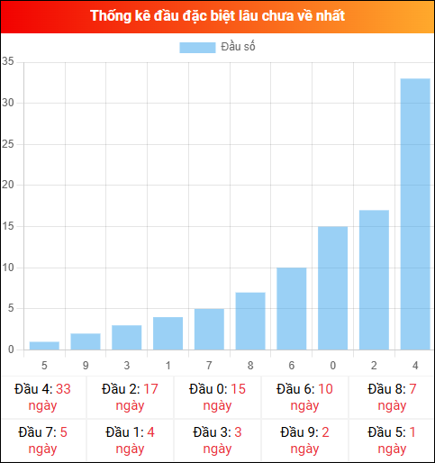 Thống kê đầu GĐB miền Bắc lâu chưa về 24/12/2025 Thống kê đầu GĐB miền Bắc lâu chưa về 24/12/2025
