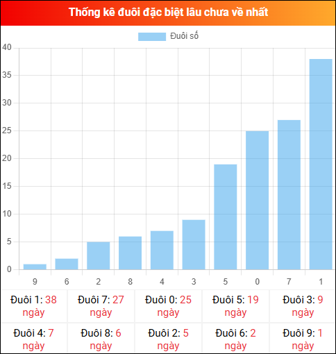 Thống kê đuôi đặc biệt miền Bắc lâu chưa về ngày 24/12/2025 Thống kê đuôi đặc biệt miền Bắc lâu chưa về ngày 24/12/2025