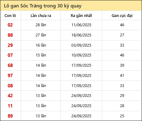 Thống kê lô gan XSST trong 30 kỳ quay thưởng gần đây