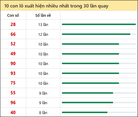 Thống kê lô tô về nhiều nhất xổ số Sóc Trăng trong 30 lần quay thưởng