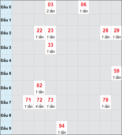 Bảng cầu bạch thủ xổ số Sóc Trăng hôm nay 24/12/2025