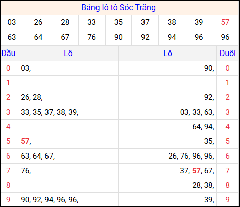 Tổng hợp loto xổ số Sóc Trăng về kỳ trước