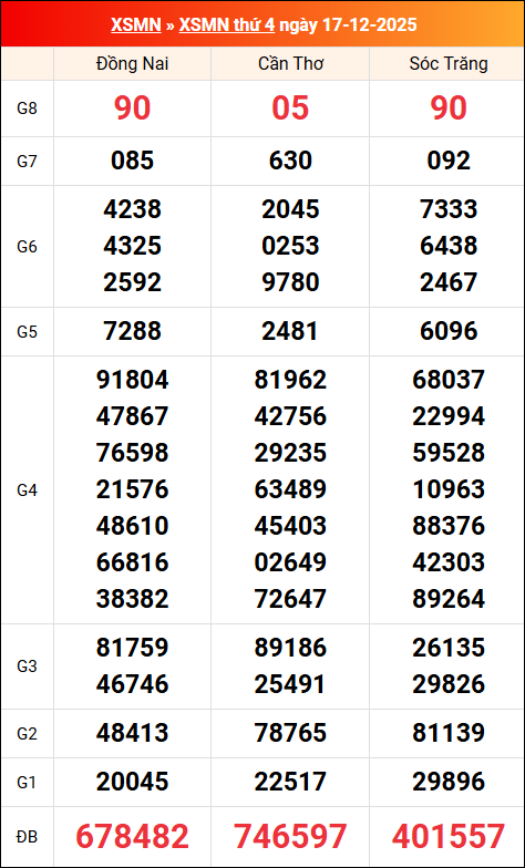 Kết quả XS miền Nam tuần trước 17/12/2025 Kết quả XS miền Nam tuần trước 17/12/2025