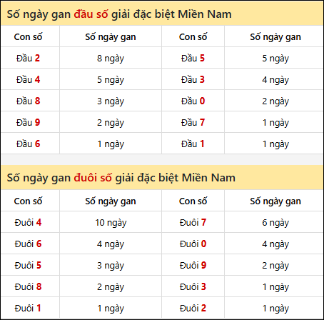 Khám phá thông tin đầu đuôi số XSMN lâu chưa về tính đến 24/12/2025 Khám phá thông tin đầu đuôi số XSMN lâu chưa về tính đến 24/12/2025