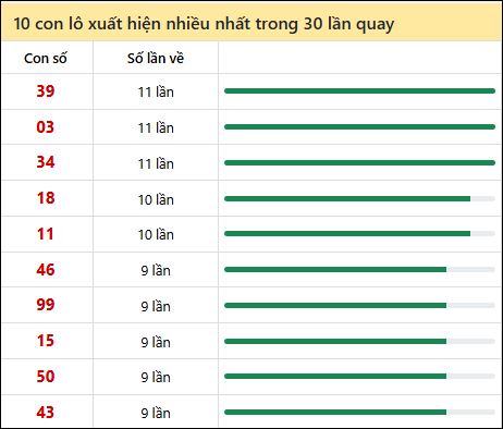 Thống kê lô tô về nhiều nhất xổ số Khánh Hòa trong 30 lần quay thưởng