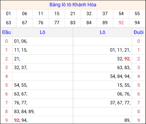 Tổng hợp loto xổ số Khánh Hòa về kỳ trước