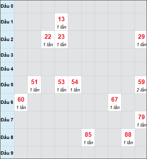 Bảng cầu bạch thủ xổ số Cần Thơ hôm nay 24/12/2025 Bảng cầu bạch thủ xổ số Cần Thơ hôm nay 24/12/2025