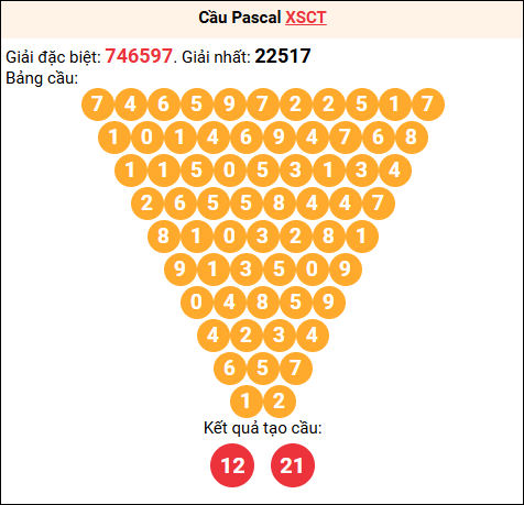 Soi cầu Pascale XSCT 24/12/2025 Soi cầu Pascale XSCT 24/12/2025