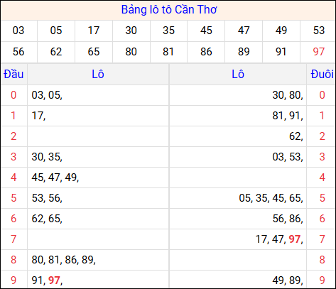 Tổng hợp loto xổ số Cần Thơ về kỳ trước Tổng hợp loto xổ số Cần Thơ về kỳ trước