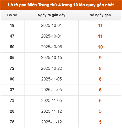 Theo dõi loto gan xsmt 24/12/2025
