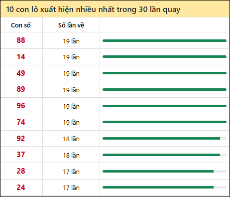 Tần suất lô XSMT về nhất trong 30 lần quay