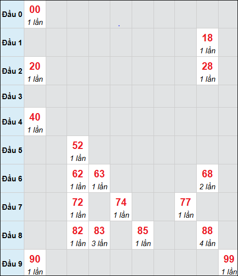 Bảng cầu bạch thủ xổ số Đồng Nai hôm nay 24/12/2025