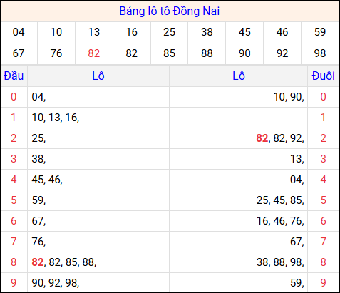 Tổng hợp loto xổ số Đồng Nai về kỳ trước