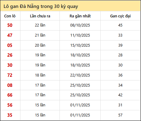 Thống kê lô gan XSDNG trong 30 kỳ quay thưởng gần đây