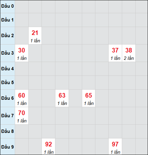 Bảng cầu bạch thủ xổ số Đà Nẵng hôm nay 24/12/2025