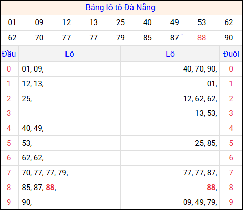 Tổng hợp loto xổ số Đà Nẵng về kỳ trước