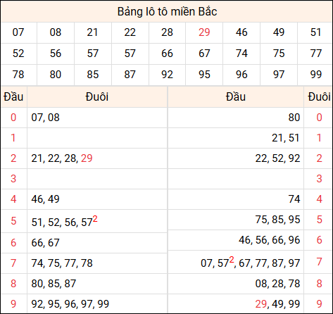 Tổng hợp loto xổ số miền Bắc đã về ngày hôm qua
