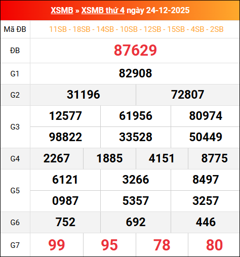 Bảng kết quả xổ số miền Bắc kỳ trước ngày 24/12/2025 chi tiết nhất
