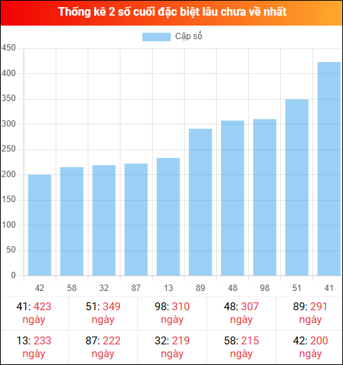 Theo dõi 2 số cuối đặc biệt lâu về tính đến ngày 25/12/2025