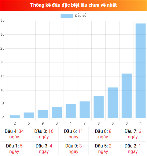 Thống kê đầu GĐB miền Bắc lâu chưa về 25/12/2025