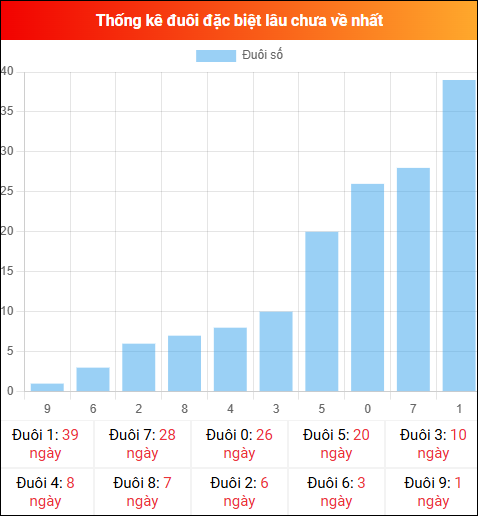 Thống kê đuôi đặc biệt miền Bắc lâu chưa về ngày 25/12/2025
