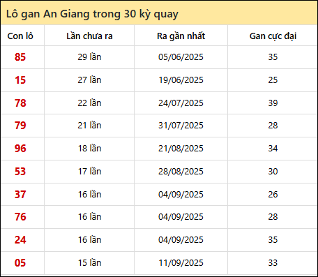 Thống kê lô gan XSAG trong 30 kỳ quay thưởng gần đây