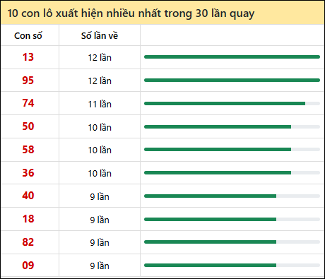 Thống kê lô tô về nhiều nhất xổ số An Giang trong 30 lần quay thưởng