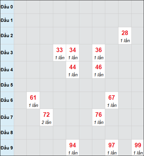 Bảng cầu bạch thủ xổ số An Giang hôm nay 25/12/2025