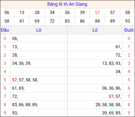 Tổng hợp loto xổ số An Giang về kỳ trước