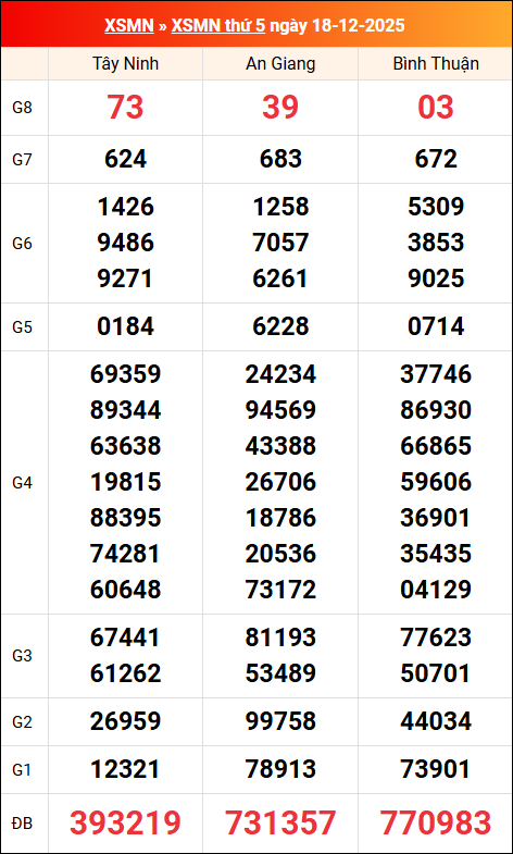 Kết quả XS miền Nam tuần trước 18/12/2025