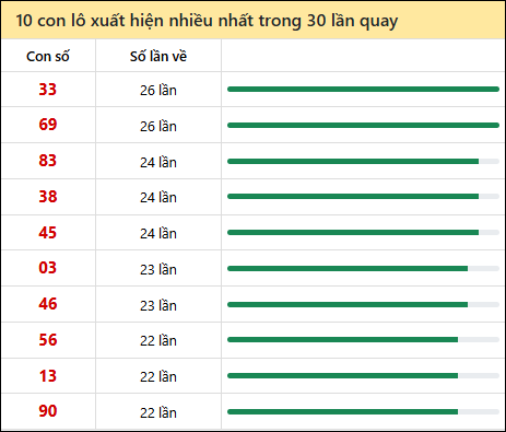 Tần suất lô XSMN về nhất trong 30 lần quay