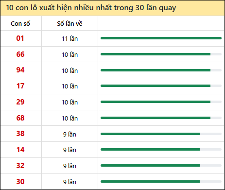 Thống kê lô tô về nhiều nhất xổ số Bình Thuận trong 30 lần quay thưởng