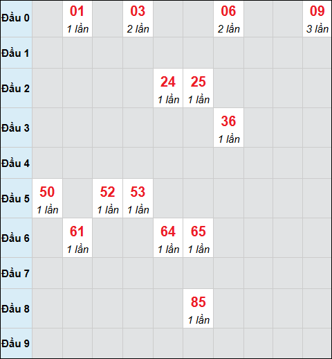 Bảng cầu bạch thủ xổ số Bình Thuận hôm nay 25/12/2025
