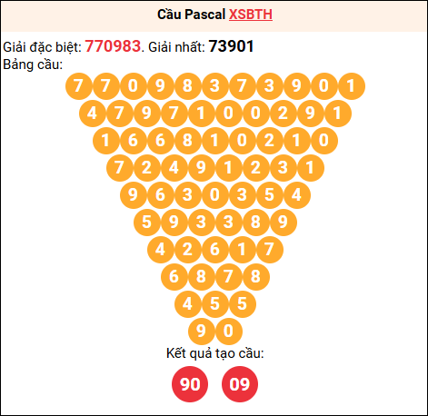 Soi cầu Pascale XSBTH 25/12/2025