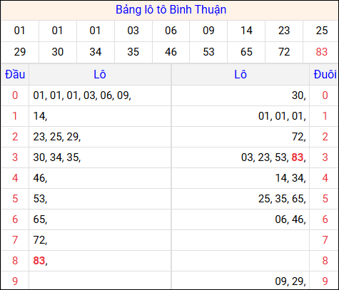 Tổng hợp loto xổ số Bình Thuận về kỳ trước