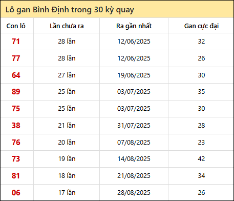 Thống kê lô gan XSBDI trong 30 kỳ quay thưởng gần đây
