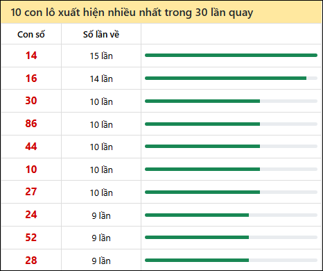 Thống kê lô tô về nhiều nhất xổ số Bình Định trong 30 lần quay thưởng