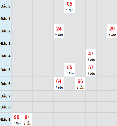 Bảng cầu bạch thủ xổ số Bình Định hôm nay 25/12/2025