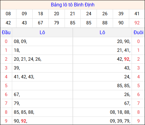 Tổng hợp loto xổ số Bình Định về kỳ trước