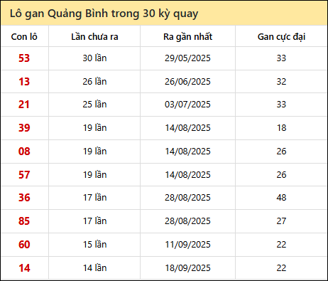 Thống kê lô gan XSQB trong 30 kỳ quay thưởng gần đây