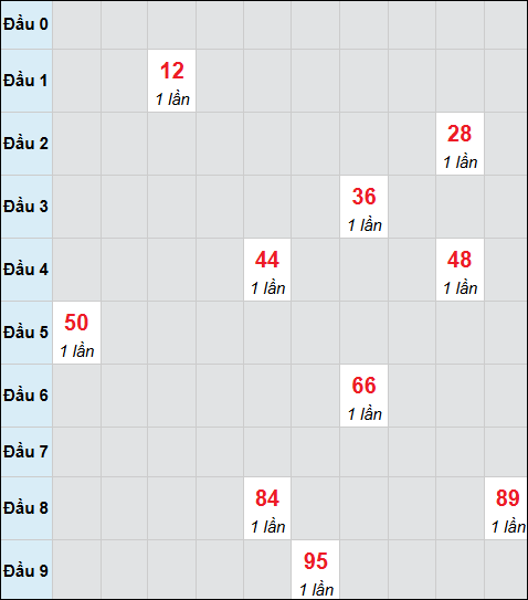 Bảng cầu bạch thủ xổ số Quảng Bình hôm nay 25/12/2025