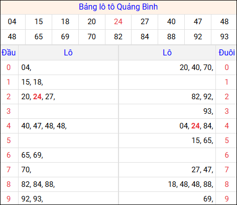 Tổng hợp loto xổ số Quảng Bình về kỳ trước