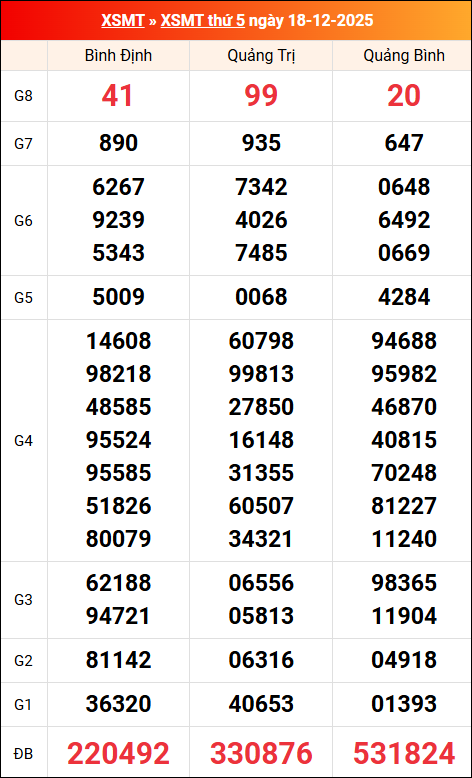 Kết quả XS miền Trung tuần trước 18/12/2025