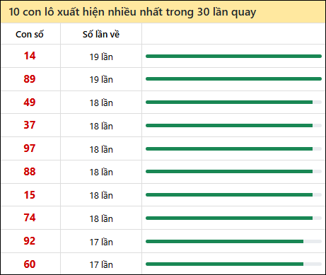 Tần suất lô XSMT về nhất trong 30 lần quay
