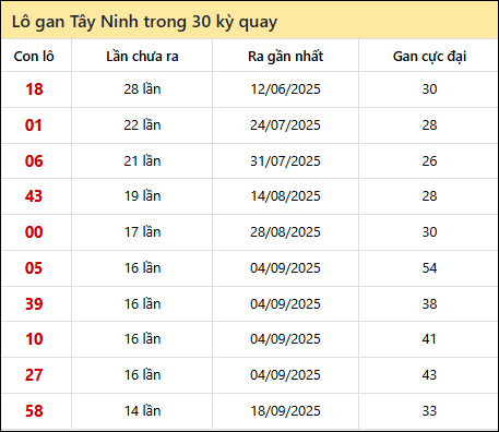 Thống kê lô gan XSTN trong 30 kỳ quay thưởng gần đây